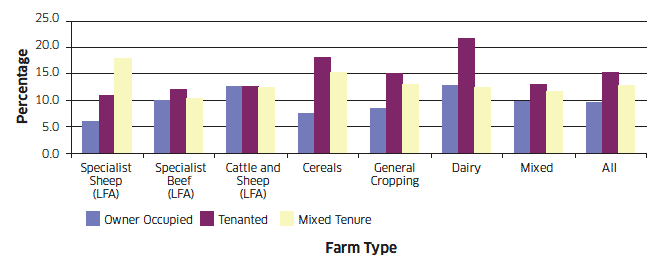 Chart B6: Total external liabilities as a percentage of total assets by farm type & tenure, 2009/10
