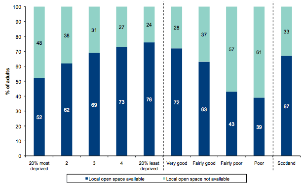 Figure 11.4: Whether any safe and pleasant parks or greenspace available in the area by Scottish Index of Multiple Deprivation and rating of neighbourhood as a place to live