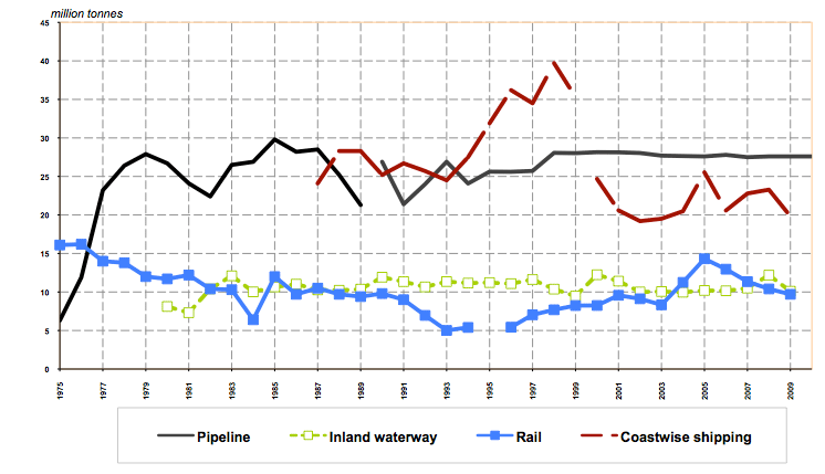 Figure 27: Freight lifted: coastwise shipping, pipelines, inland waterway and rail