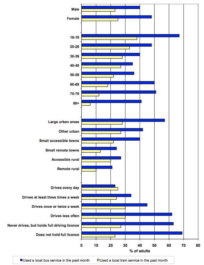 Figure 12: Adults who have used a bus or train in the past month, 2010