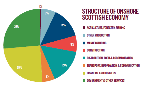 Structure of Onshore Scottish Economy