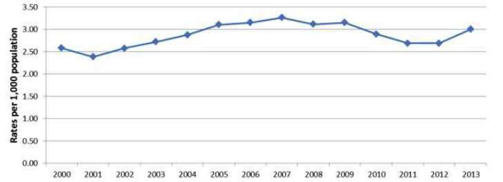 Figure 24: Rates per population of Clients aged 18 to 64 receiving Home Care Services, 2000 to 2013<