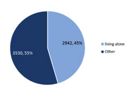Figure 27: Living arrangement of clients aged 18 to 64 receiving Home Care services, 2013