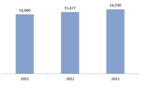 Figure 29: Clients aged 18 to 64 who are receiving Community Alarm and/or other Telecare services, 2010 to 2013