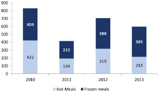 Figure 30: Clients aged 18 to 64 who are receiving Hot or Frozen Meals Services, 2010 to 2013