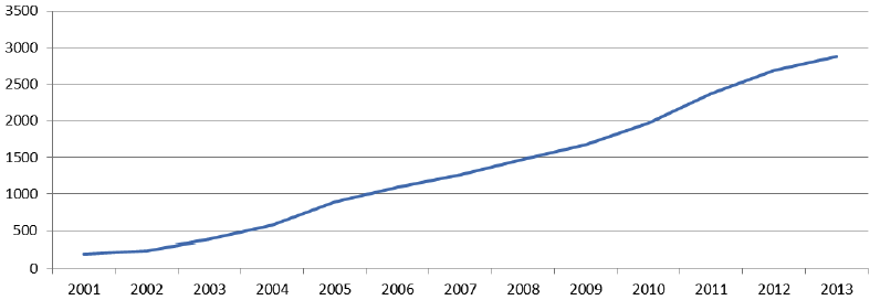 Figure 33: Number of people aged 18 to 64 who received direct payments between 2001 and 2013