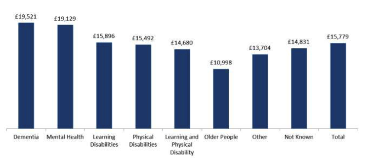 Figure 34: Average value of Direct Payments per client, by client group, for clients aged 18 to 64, 2013