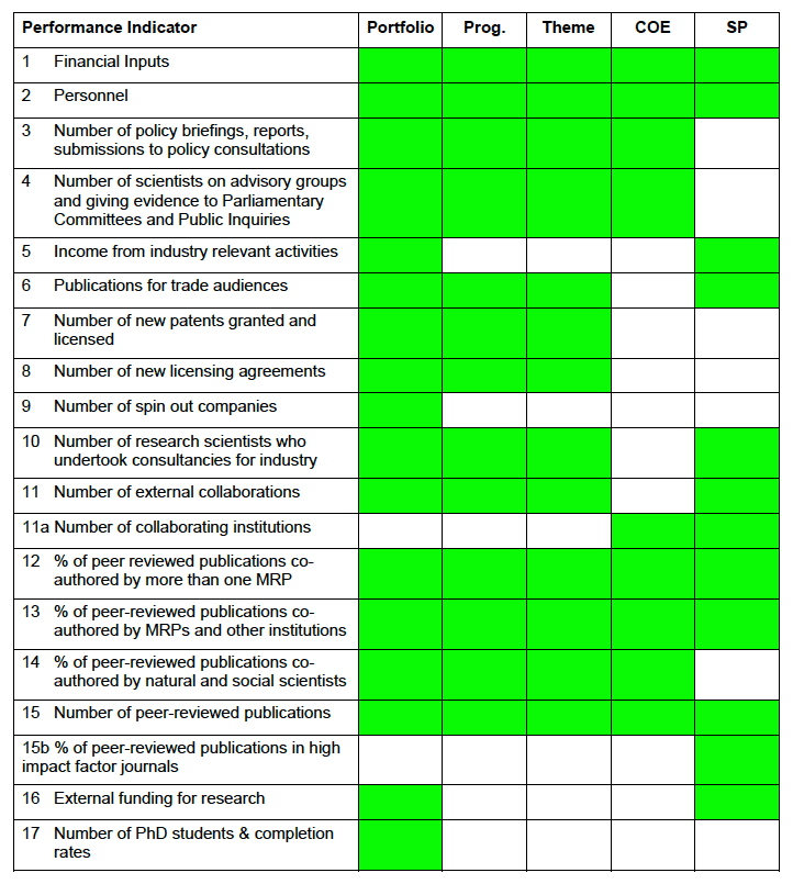 Table One: Summary of Quantitative Performance Indicators