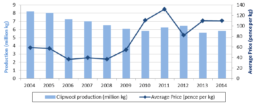 Chart 5.19: Wool production and average price, 2004 to 2014
