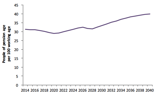 Projected old-age dependency ratio in Scotland 2014 – 2040