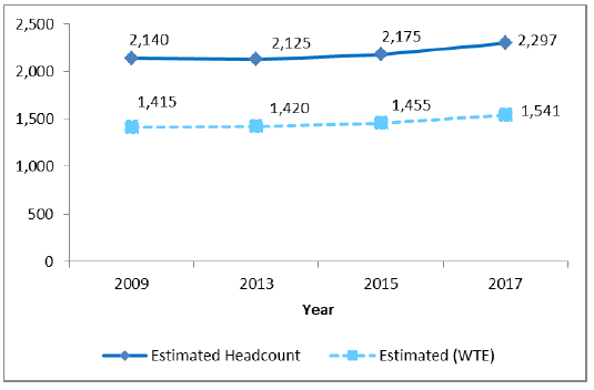 Figure 4: Estimated registered nurse headcount and WTE, Scotland; 2009 - 2017