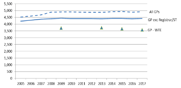Figure 10: GP headcount and whole time equivalent, 2005-2017