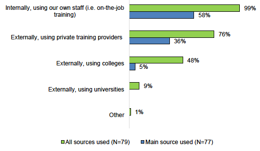 Figure E.11: Sources Used for Workforce Development and Training 
