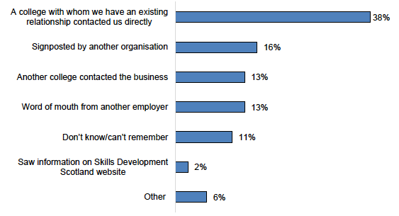 Figure E.13: How Employers Became Aware of the FWDF