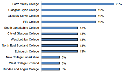 Figure E.15: Other Colleges That Employers Had Initial Engagement With