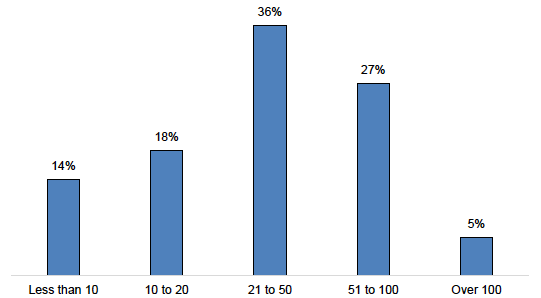 Figure E.17: Number of Staff Taking Part in Training through the FWDF