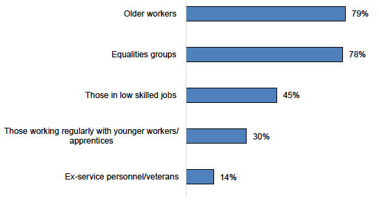 Figure E.19: Employees Participating in the Training