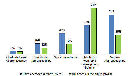 Figure E.24: Current and Future Follow-on Engagement with College Network