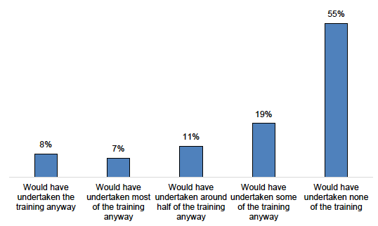 Figure E.25: What Would Have Happened to the Training in the Absence of Funding