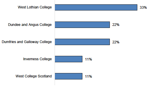 Figure E.28: Engagement/contact with colleges