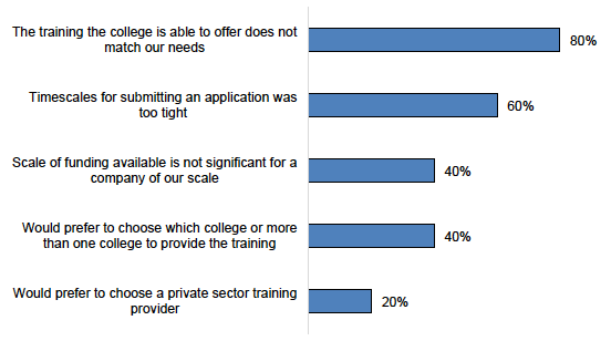 Figure E.32: Main reasons why employers will not apply for FWDF 