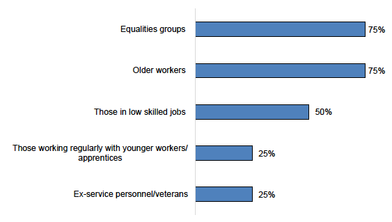 Figure E.36: Types of employees participating