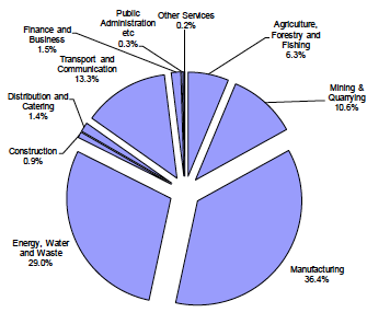 Figure 3b: Imported emissions by industrial sector