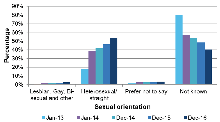 Sexual orientation trend, Jan 2013 - Dec 2016