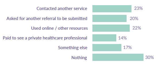 Figure 21: What people did after being rejected from CAMHS, collected from participants of online survey