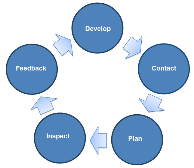 Figure 1 – sector inspection model to interface with funeral directors