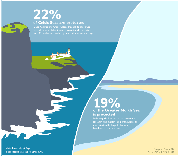 We have implemented spatial protection measures for marine biodiversity in 22% of the Celtic Seas and 19% of the Greater North Sea