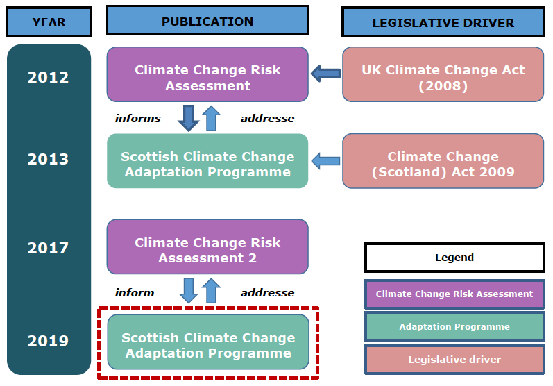 Figure 2: The draft programme's policy context
