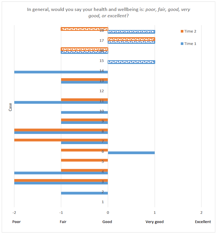 Figure 3: Change in perceived health and wellbeing between Time 1 (blue bars) and Time 2 (orange bars) survey. Case 1-14 (solid bars) received the HES Homecare service; cases 15-18 (hatched bars) received the standard CLO service.