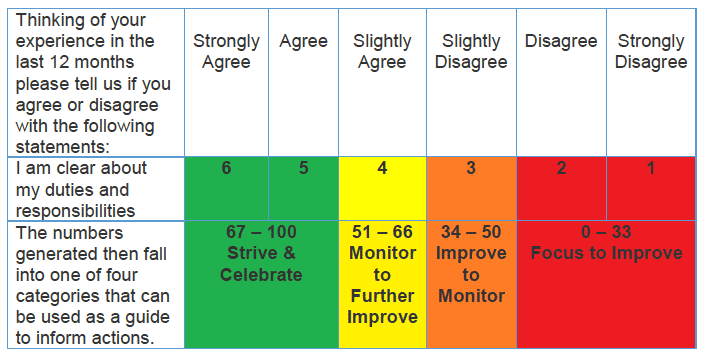 table Scoring of iMatter question responses
