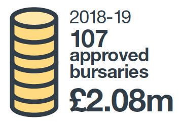 2018-19, 107 approved bursaries £2.08m