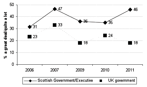 Figure 2.2: Trust in the UK and Scottish Government to make fair decisions? (2006-2007, 2009-2011, % trust 'a great deal'/'quite a lot')