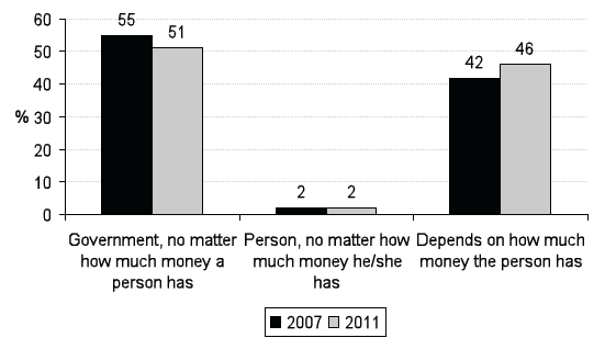 Figure 6.1: Views on who should pay for care for older people who need regular help looking after themselves, 2007 and 2011