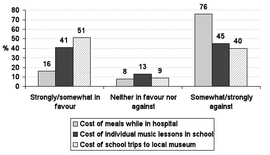 Figure 6.2: Attitudes to charging for different services (2011)