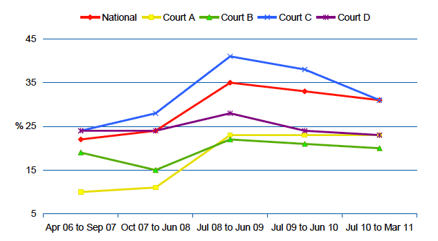 Figure 3‑C % of Sheriff Court cases with guilty plea at PD over time, by court