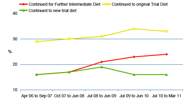 Figure 3‑E % of all Sheriff Court IDs which were continued over time