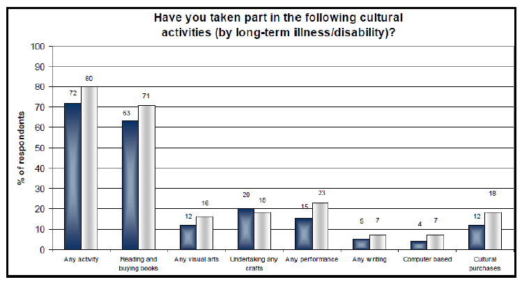 Figure 10: Cultural participation of respondents with and without LLTI (Source: Scottish Household Survey, 2007/08)