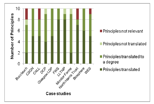Figure 4.5 Degree to which individual case studies have translated the LUS Principles into decision-making 'on the ground'