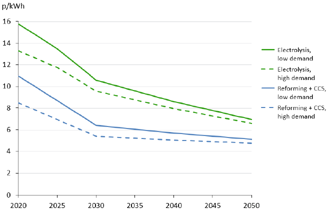 A line graph showing the reduction of the cost of hydrogen from 2020 to 2050 based on the 4 displayed production methods of electrolysis, low and high demand, and reforming and carbon capture and storage, in low and high demand.