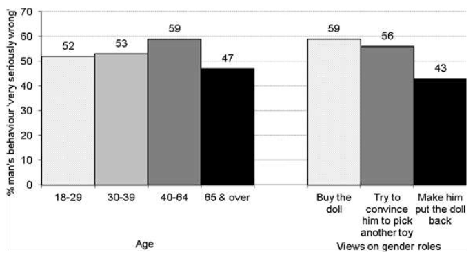 Figure 3.4 Believing the man’s behaviour is ‘very seriously wrong’ if he slaps his wife after finding out she had an affair by age and holding stereotypical views on gender roles