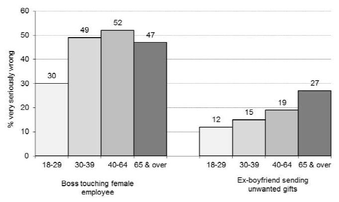 Figure 5.1 Believing sexual harassment in the workplace and a man sending unwanted gifts to his ex-girlfriend is ‘very seriously wrong’ by age 