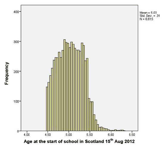Figure 3: The distribution of ages of pupiles in Scottish sample in the 2012/13 academic year