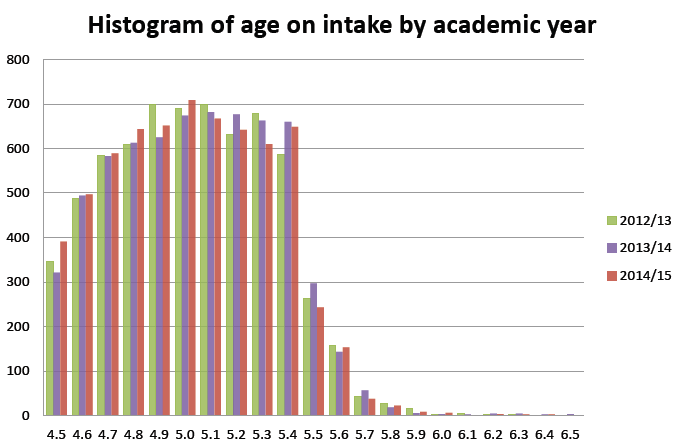 Figure 28: Comparison of age of entry by cohort