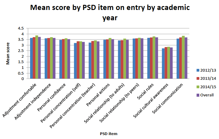 Figure 33: PSD rating in the first term of Primary 1 over three years