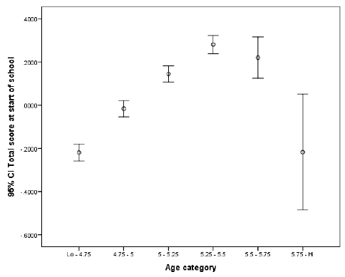 Figure E-2: Mean total scores at the start of Primary 1 by age category