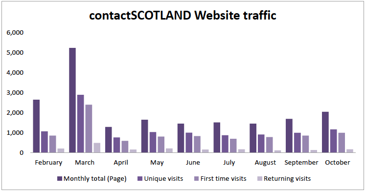Chart 2 website traffic February – October 2015